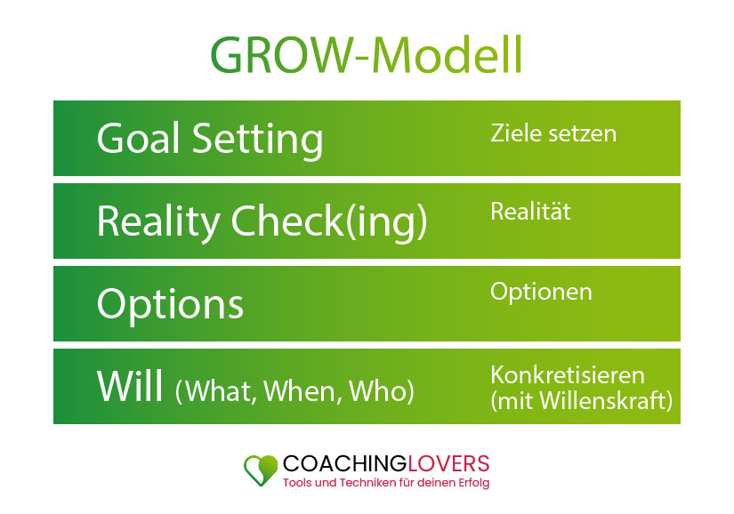 Grow-Modell Coaching Tool