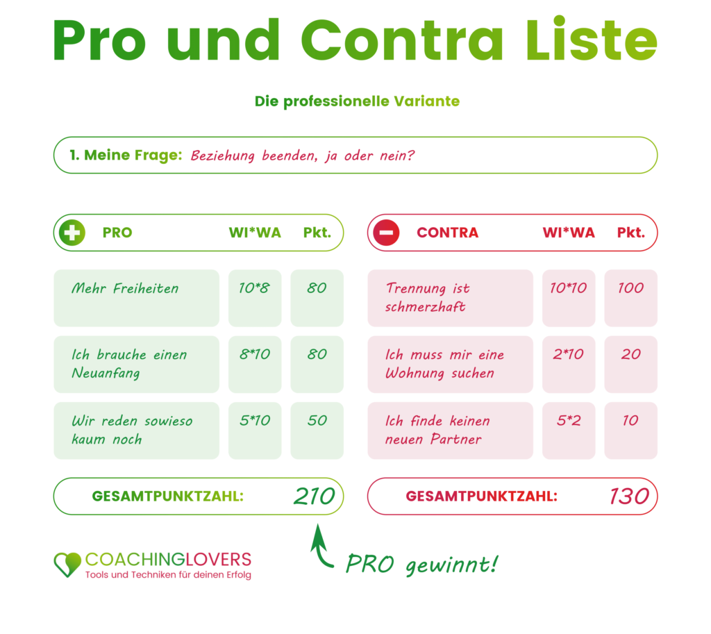 Pro Contra Liste objektive Variante