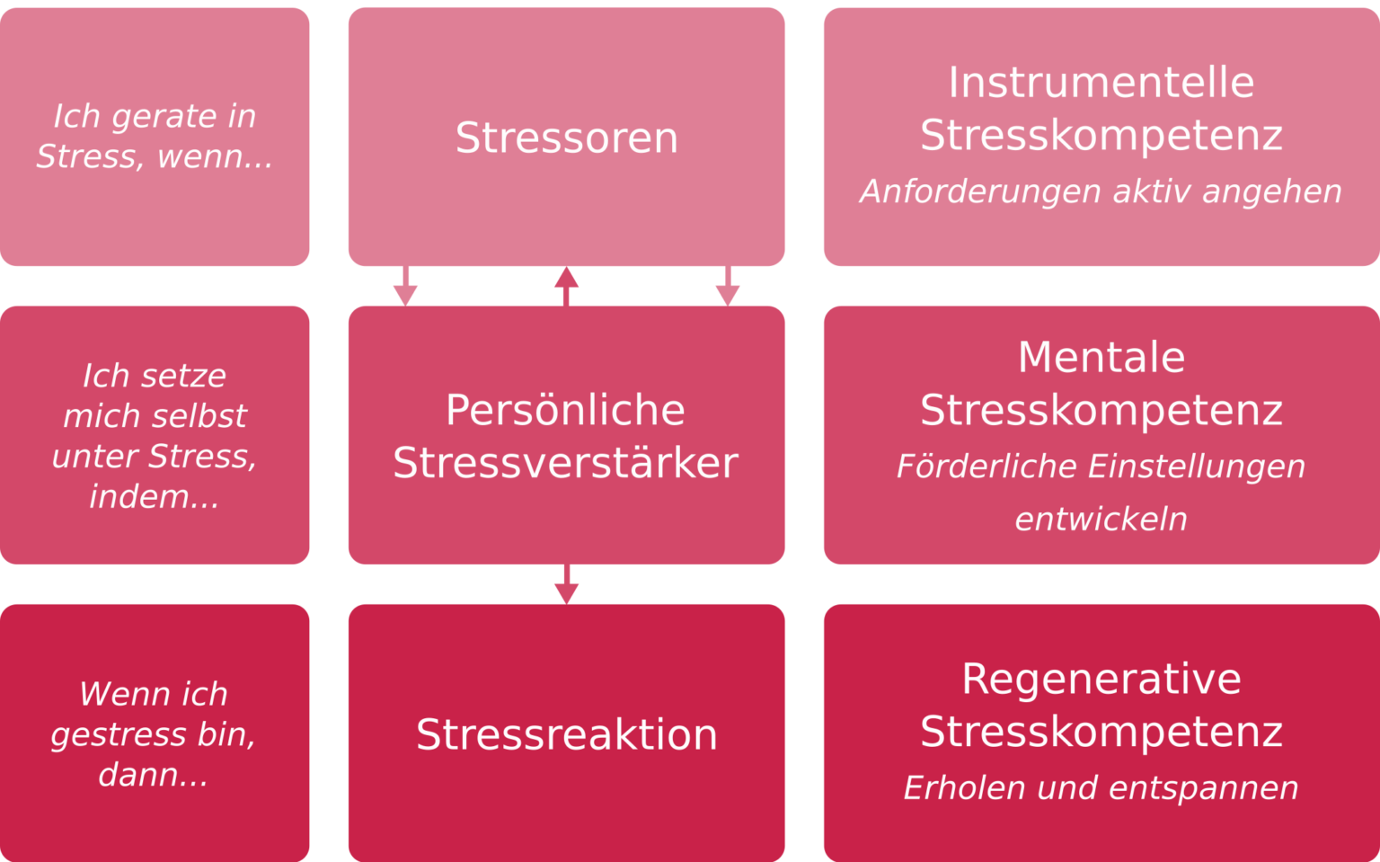 Stressbewältigung: Stressfrei Mit Dem 3 Säulen Modell (+Tipps Und PDF ...